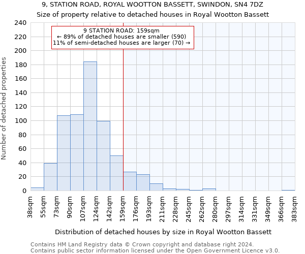 9, STATION ROAD, ROYAL WOOTTON BASSETT, SWINDON, SN4 7DZ: Size of property relative to detached houses in Royal Wootton Bassett