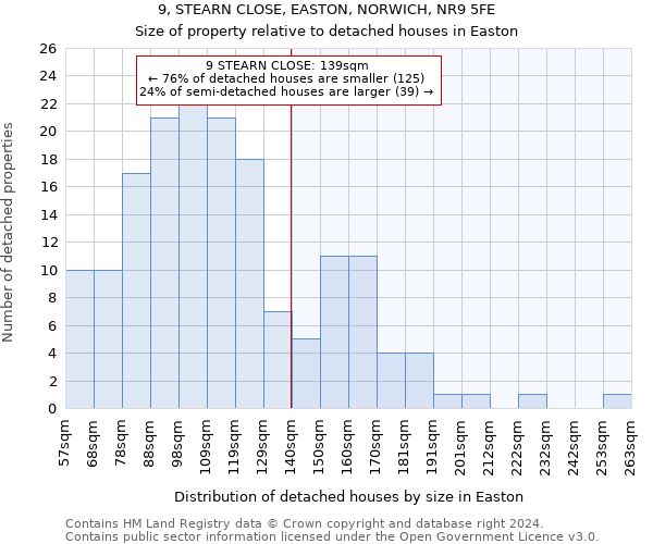 9, STEARN CLOSE, EASTON, NORWICH, NR9 5FE: Size of property relative to detached houses in Easton