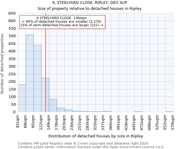 9, STEELYARD CLOSE, RIPLEY, DE5 3UP: Size of property relative to detached houses in Ripley