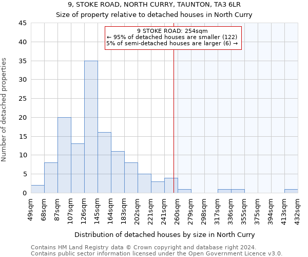 9, STOKE ROAD, NORTH CURRY, TAUNTON, TA3 6LR: Size of property relative to detached houses in North Curry