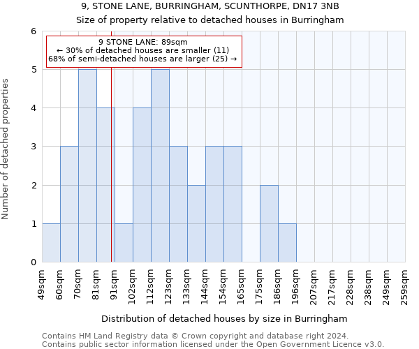 9, STONE LANE, BURRINGHAM, SCUNTHORPE, DN17 3NB: Size of property relative to detached houses in Burringham