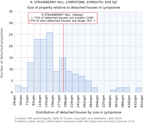 9, STRAWBERRY HILL, LYMPSTONE, EXMOUTH, EX8 5JZ: Size of property relative to detached houses in Lympstone