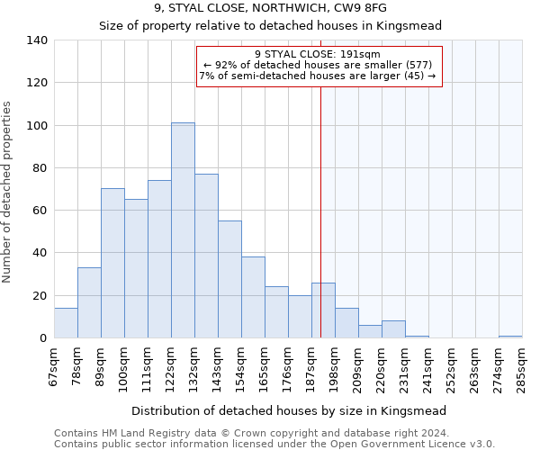 9, STYAL CLOSE, NORTHWICH, CW9 8FG: Size of property relative to detached houses in Kingsmead