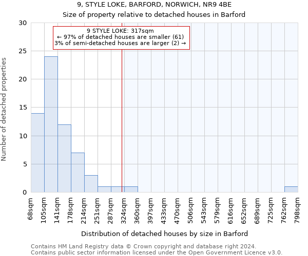 9, STYLE LOKE, BARFORD, NORWICH, NR9 4BE: Size of property relative to detached houses in Barford