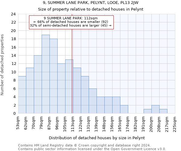 9, SUMMER LANE PARK, PELYNT, LOOE, PL13 2JW: Size of property relative to detached houses in Pelynt