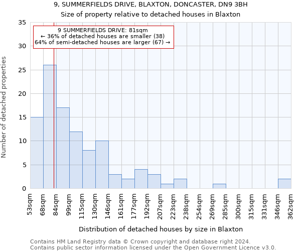 9, SUMMERFIELDS DRIVE, BLAXTON, DONCASTER, DN9 3BH: Size of property relative to detached houses in Blaxton