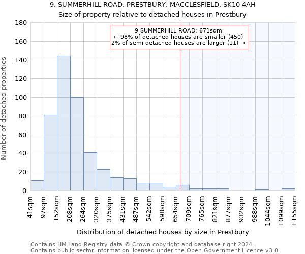 9, SUMMERHILL ROAD, PRESTBURY, MACCLESFIELD, SK10 4AH: Size of property relative to detached houses in Prestbury