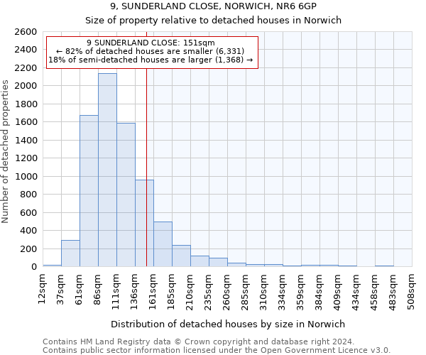 9, SUNDERLAND CLOSE, NORWICH, NR6 6GP: Size of property relative to detached houses in Norwich