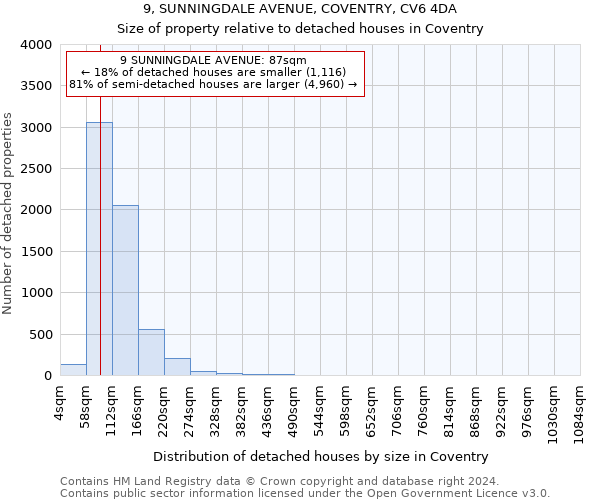 9, SUNNINGDALE AVENUE, COVENTRY, CV6 4DA: Size of property relative to detached houses in Coventry