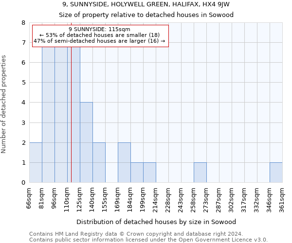 9, SUNNYSIDE, HOLYWELL GREEN, HALIFAX, HX4 9JW: Size of property relative to detached houses in Sowood