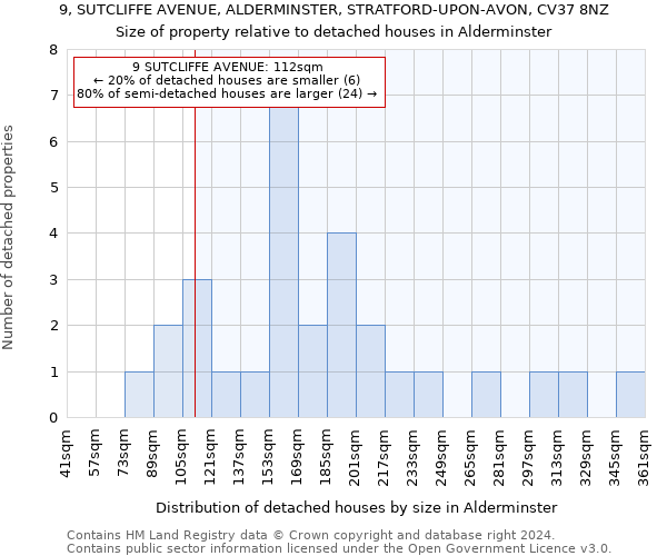 9, SUTCLIFFE AVENUE, ALDERMINSTER, STRATFORD-UPON-AVON, CV37 8NZ: Size of property relative to detached houses in Alderminster