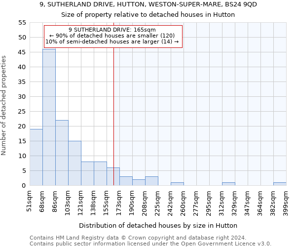 9, SUTHERLAND DRIVE, HUTTON, WESTON-SUPER-MARE, BS24 9QD: Size of property relative to detached houses in Hutton