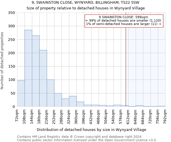 9, SWAINSTON CLOSE, WYNYARD, BILLINGHAM, TS22 5SW: Size of property relative to detached houses in Wynyard Village