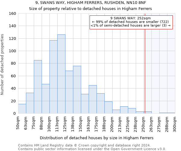 9, SWANS WAY, HIGHAM FERRERS, RUSHDEN, NN10 8NF: Size of property relative to detached houses in Higham Ferrers