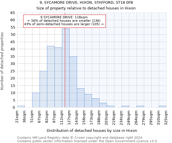 9, SYCAMORE DRIVE, HIXON, STAFFORD, ST18 0FB: Size of property relative to detached houses in Hixon