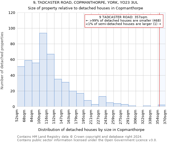 9, TADCASTER ROAD, COPMANTHORPE, YORK, YO23 3UL: Size of property relative to detached houses in Copmanthorpe