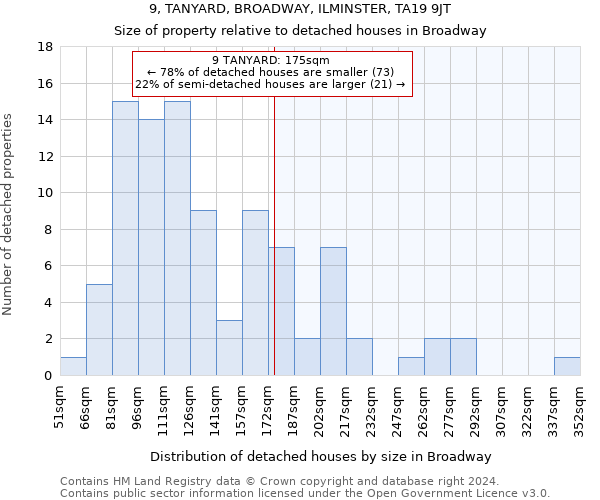 9, TANYARD, BROADWAY, ILMINSTER, TA19 9JT: Size of property relative to detached houses in Broadway