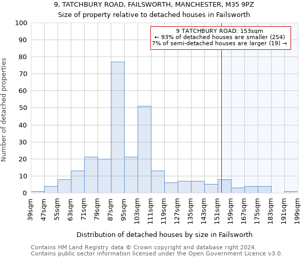 9, TATCHBURY ROAD, FAILSWORTH, MANCHESTER, M35 9PZ: Size of property relative to detached houses in Failsworth