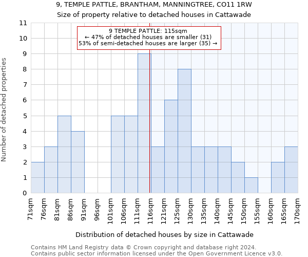 9, TEMPLE PATTLE, BRANTHAM, MANNINGTREE, CO11 1RW: Size of property relative to detached houses in Cattawade