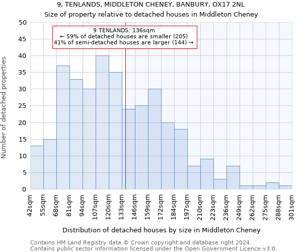 9, TENLANDS, MIDDLETON CHENEY, BANBURY, OX17 2NL: Size of property relative to detached houses in Middleton Cheney