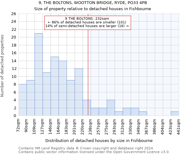 9, THE BOLTONS, WOOTTON BRIDGE, RYDE, PO33 4PB: Size of property relative to detached houses in Fishbourne