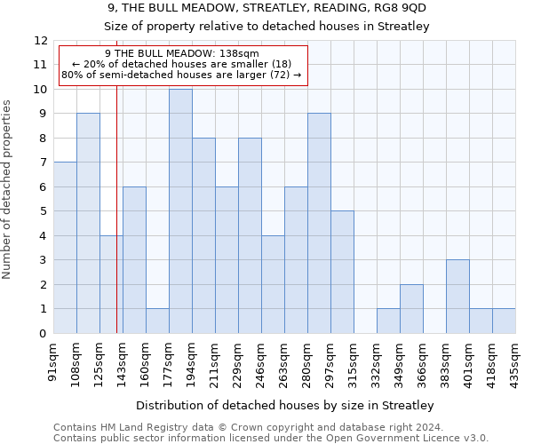 9, THE BULL MEADOW, STREATLEY, READING, RG8 9QD: Size of property relative to detached houses in Streatley