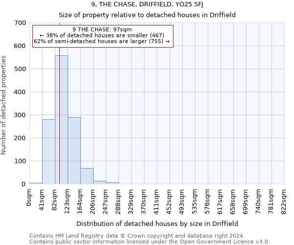 9, THE CHASE, DRIFFIELD, YO25 5FJ: Size of property relative to detached houses in Driffield