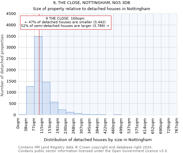 9, THE CLOSE, NOTTINGHAM, NG5 3DB: Size of property relative to detached houses in Nottingham