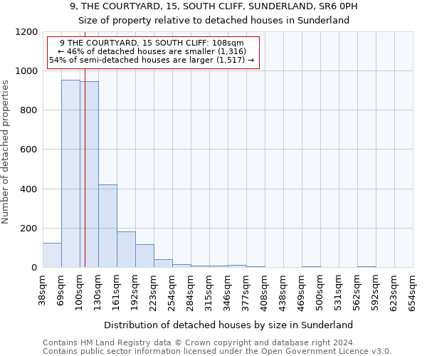 9, THE COURTYARD, 15, SOUTH CLIFF, SUNDERLAND, SR6 0PH: Size of property relative to detached houses in Sunderland