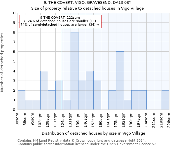 9, THE COVERT, VIGO, GRAVESEND, DA13 0SY: Size of property relative to detached houses in Vigo Village