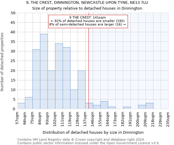 9, THE CREST, DINNINGTON, NEWCASTLE UPON TYNE, NE13 7LU: Size of property relative to detached houses in Dinnington