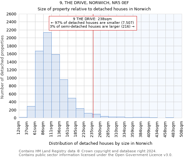 9, THE DRIVE, NORWICH, NR5 0EF: Size of property relative to detached houses in Norwich