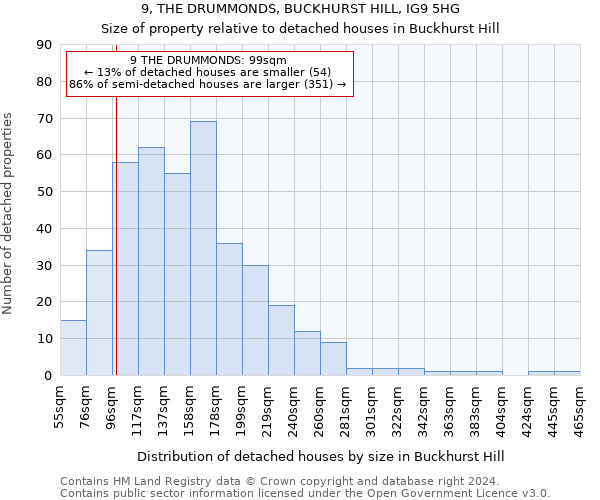 9, THE DRUMMONDS, BUCKHURST HILL, IG9 5HG: Size of property relative to detached houses in Buckhurst Hill