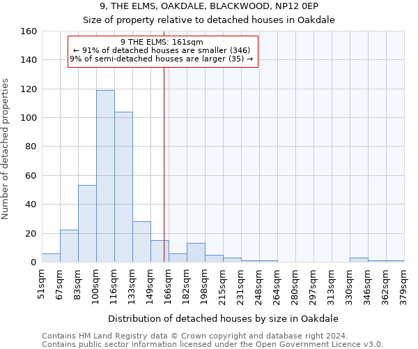 9, THE ELMS, OAKDALE, BLACKWOOD, NP12 0EP: Size of property relative to detached houses in Oakdale