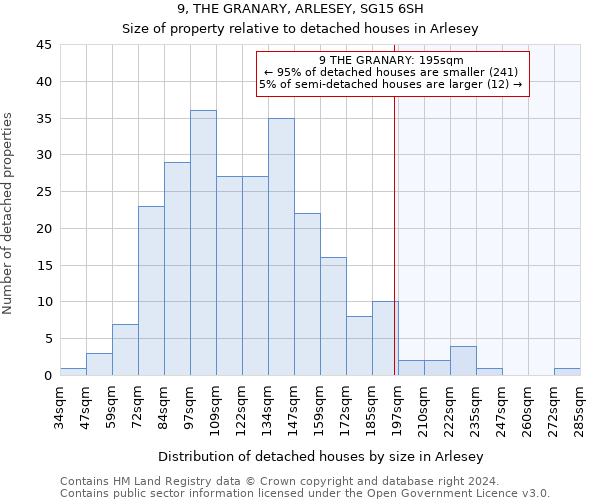 9, THE GRANARY, ARLESEY, SG15 6SH: Size of property relative to detached houses in Arlesey