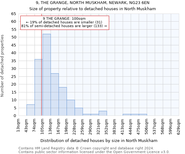 9, THE GRANGE, NORTH MUSKHAM, NEWARK, NG23 6EN: Size of property relative to detached houses in North Muskham