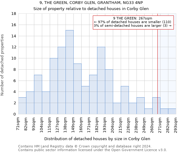 9, THE GREEN, CORBY GLEN, GRANTHAM, NG33 4NP: Size of property relative to detached houses in Corby Glen