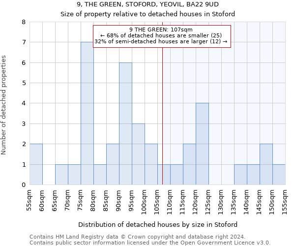 9, THE GREEN, STOFORD, YEOVIL, BA22 9UD: Size of property relative to detached houses in Stoford