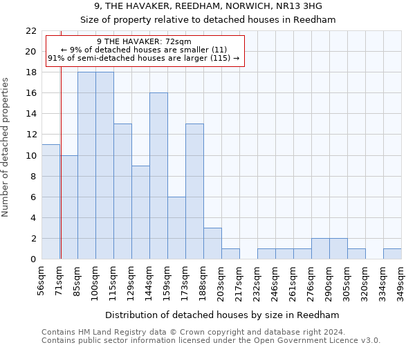 9, THE HAVAKER, REEDHAM, NORWICH, NR13 3HG: Size of property relative to detached houses in Reedham