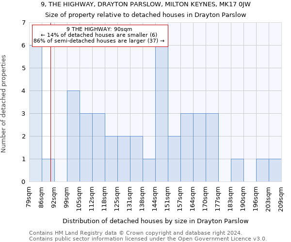 9, THE HIGHWAY, DRAYTON PARSLOW, MILTON KEYNES, MK17 0JW: Size of property relative to detached houses in Drayton Parslow