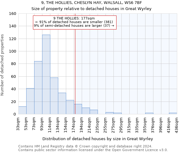 9, THE HOLLIES, CHESLYN HAY, WALSALL, WS6 7BF: Size of property relative to detached houses in Great Wyrley