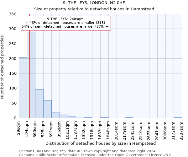 9, THE LEYS, LONDON, N2 0HE: Size of property relative to detached houses in Hampstead