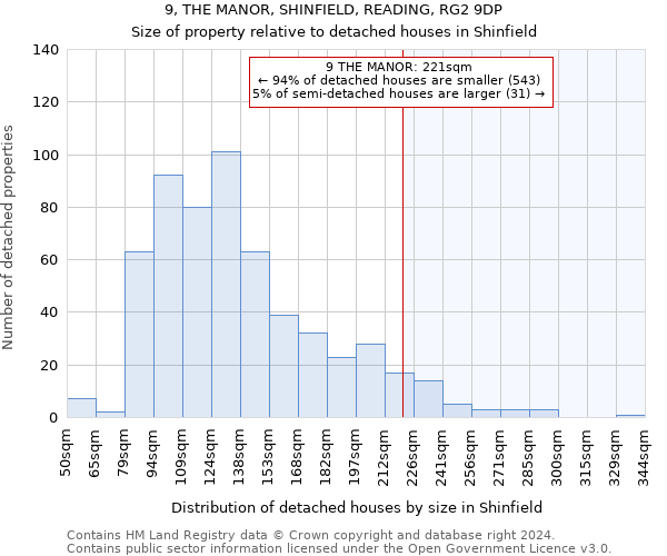 9, THE MANOR, SHINFIELD, READING, RG2 9DP: Size of property relative to detached houses in Shinfield