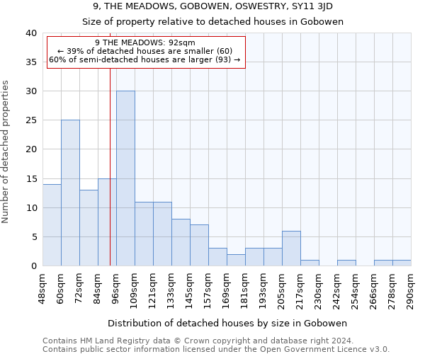 9, THE MEADOWS, GOBOWEN, OSWESTRY, SY11 3JD: Size of property relative to detached houses in Gobowen