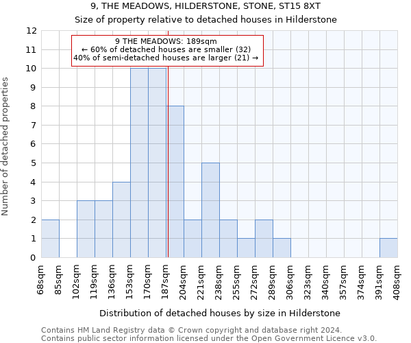 9, THE MEADOWS, HILDERSTONE, STONE, ST15 8XT: Size of property relative to detached houses in Hilderstone