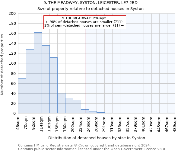 9, THE MEADWAY, SYSTON, LEICESTER, LE7 2BD: Size of property relative to detached houses in Syston