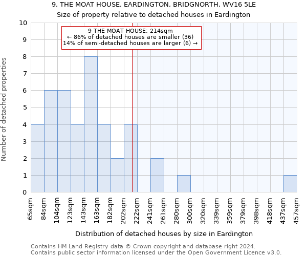 9, THE MOAT HOUSE, EARDINGTON, BRIDGNORTH, WV16 5LE: Size of property relative to detached houses in Eardington