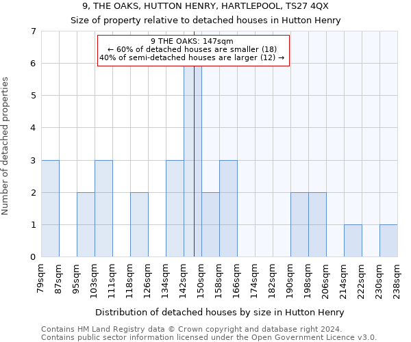 9, THE OAKS, HUTTON HENRY, HARTLEPOOL, TS27 4QX: Size of property relative to detached houses in Hutton Henry