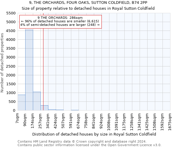 9, THE ORCHARDS, FOUR OAKS, SUTTON COLDFIELD, B74 2PP: Size of property relative to detached houses in Royal Sutton Coldfield