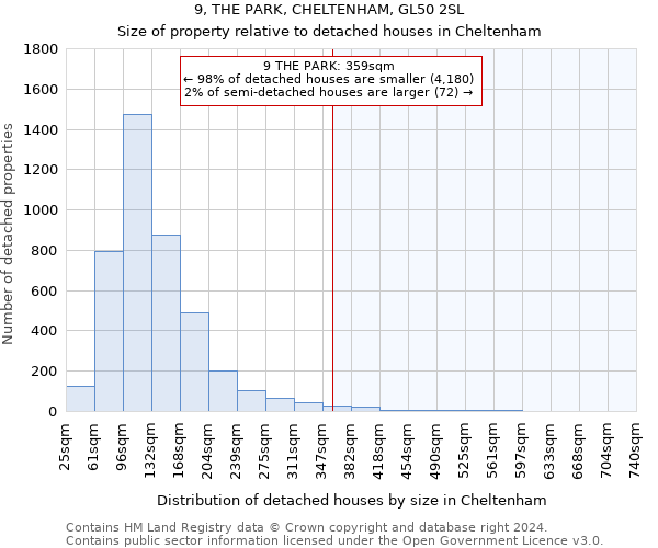 9, THE PARK, CHELTENHAM, GL50 2SL: Size of property relative to detached houses in Cheltenham